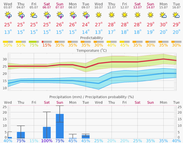 14 day forecast