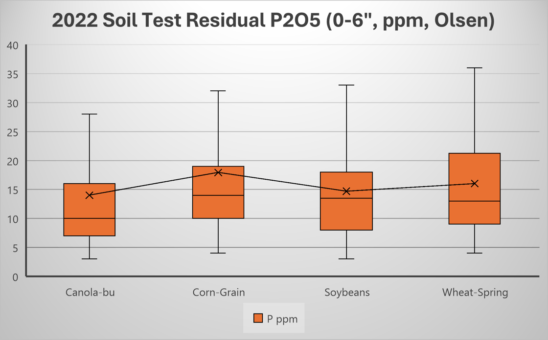 2022 Residual Phos by Crop-1