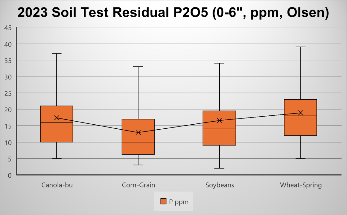 2023 Residual Phos by Crop-1