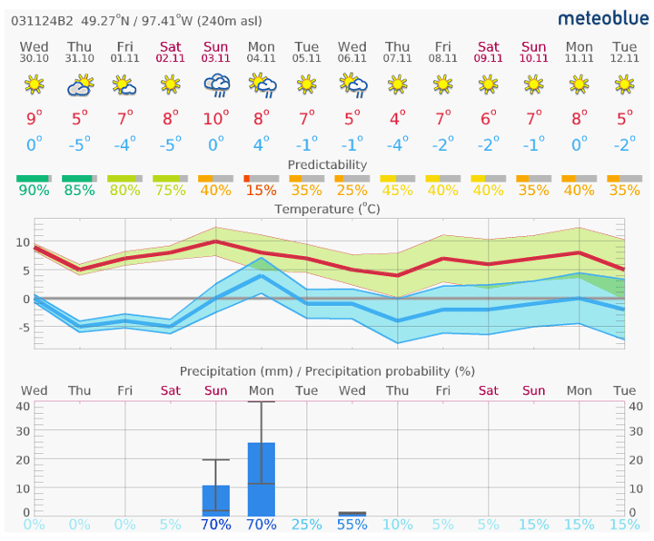Antara agWeather Network Rain forecast